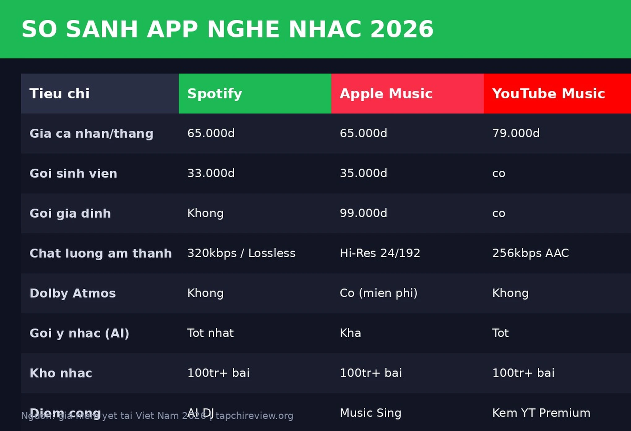 Bảng so sánh Spotify Apple Music YouTube Music 2026