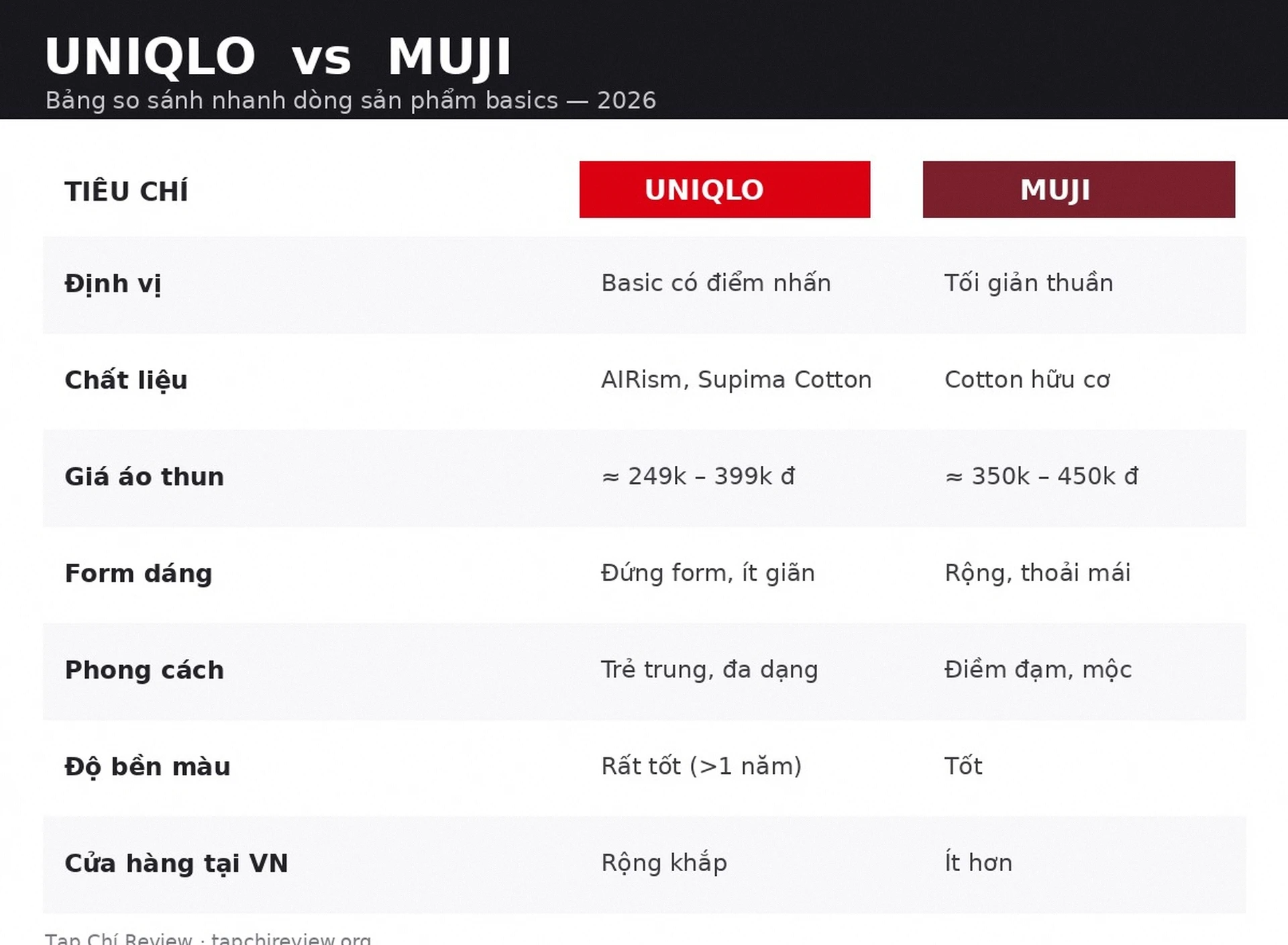 Bảng so sánh Uniqlo vs Muji basics 2026