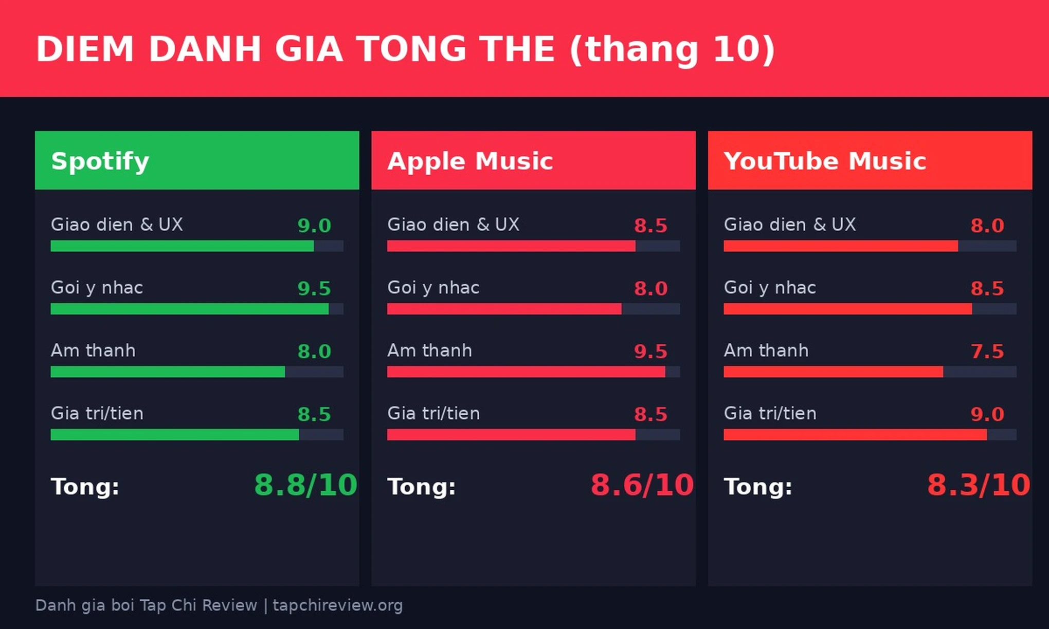 Điểm đánh giá Spotify Apple Music YouTube Music 2026