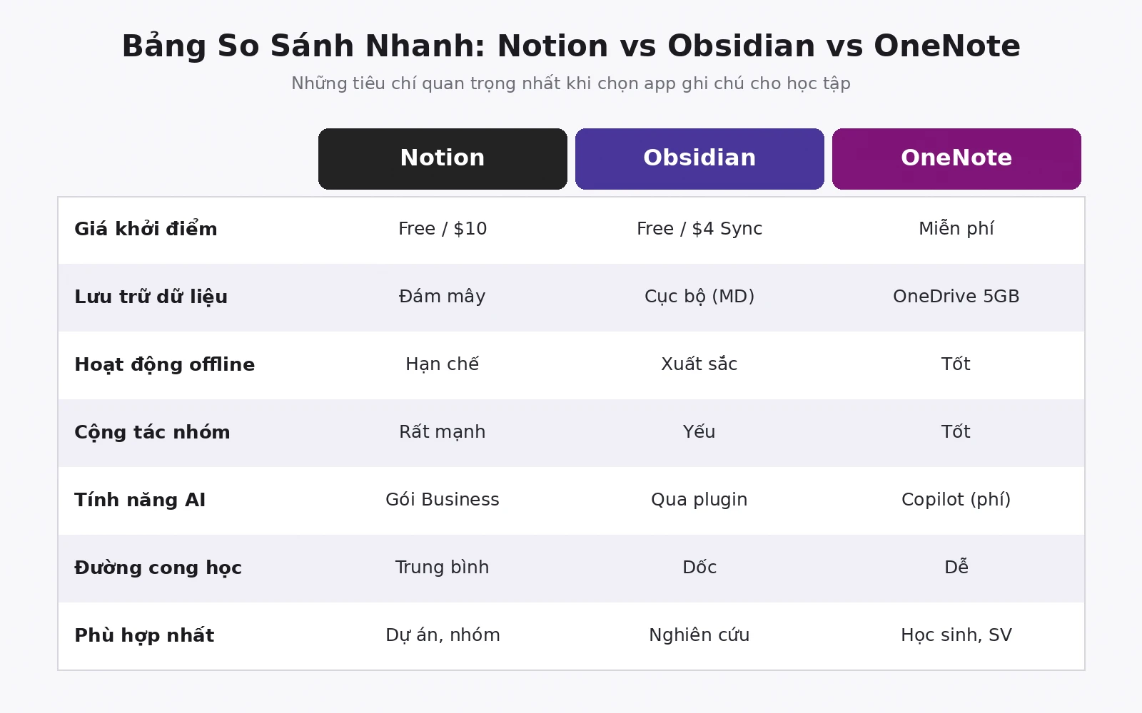 Bảng so sánh chi tiết Notion Obsidian OneNote theo tiêu chí