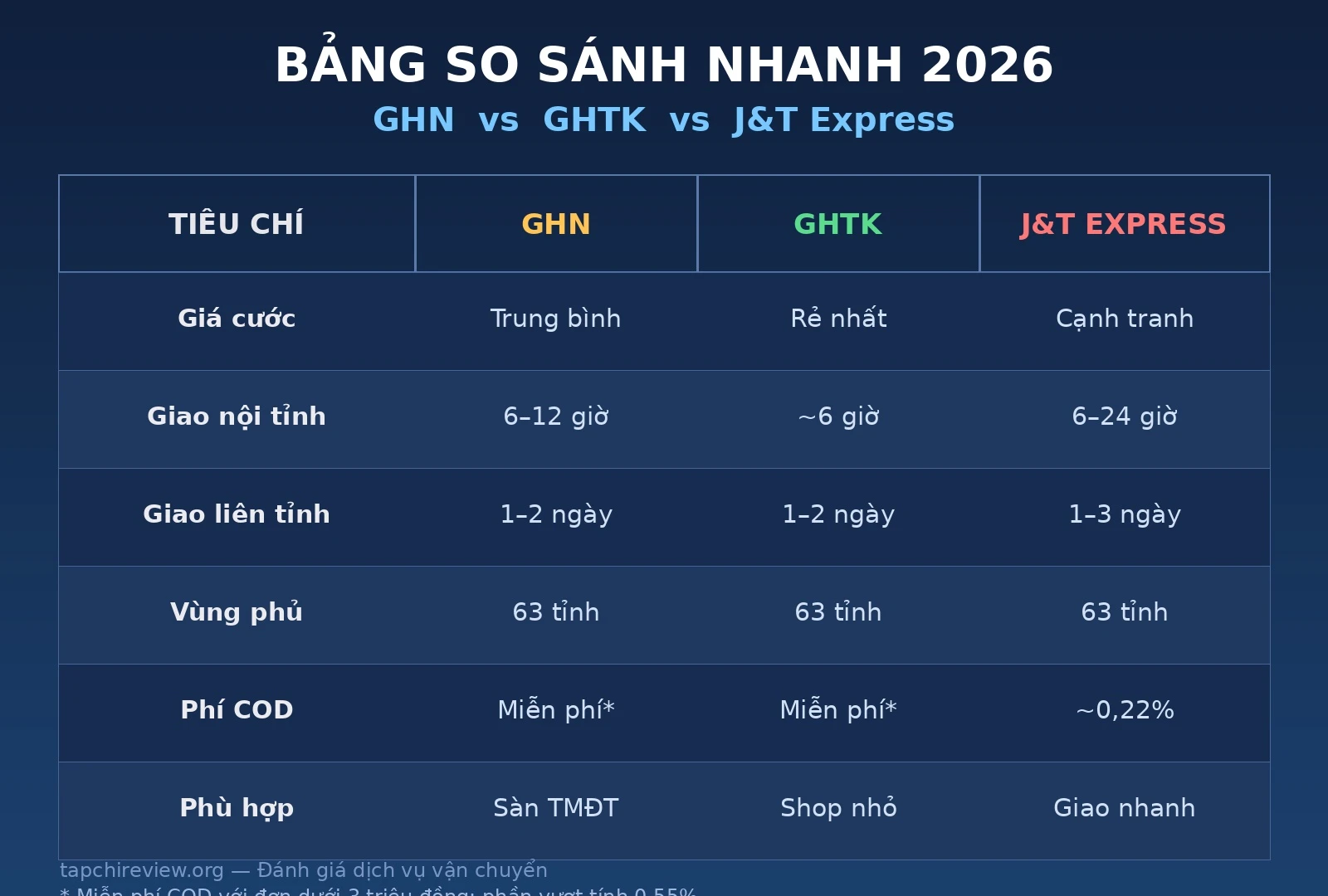 Bảng so sánh nhanh GHN GHTK J&T Express 2026