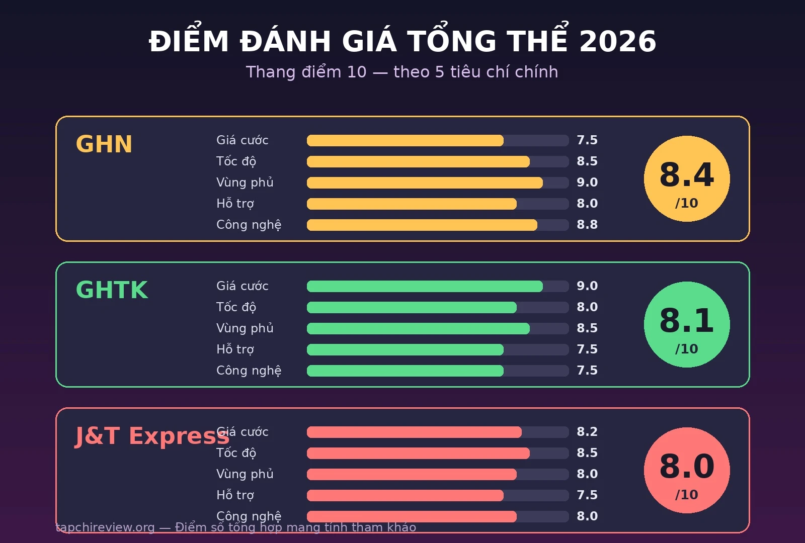 Điểm đánh giá tổng thể GHN GHTK J&T Express 2026