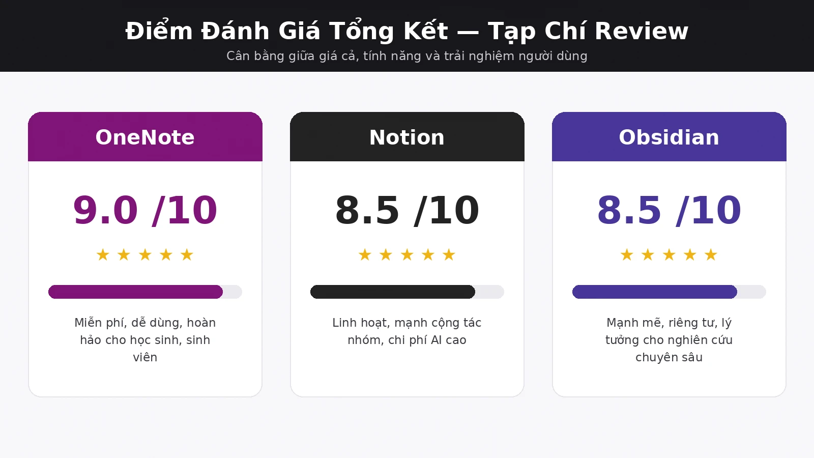 Điểm đánh giá tổng kết Notion Obsidian OneNote 2026