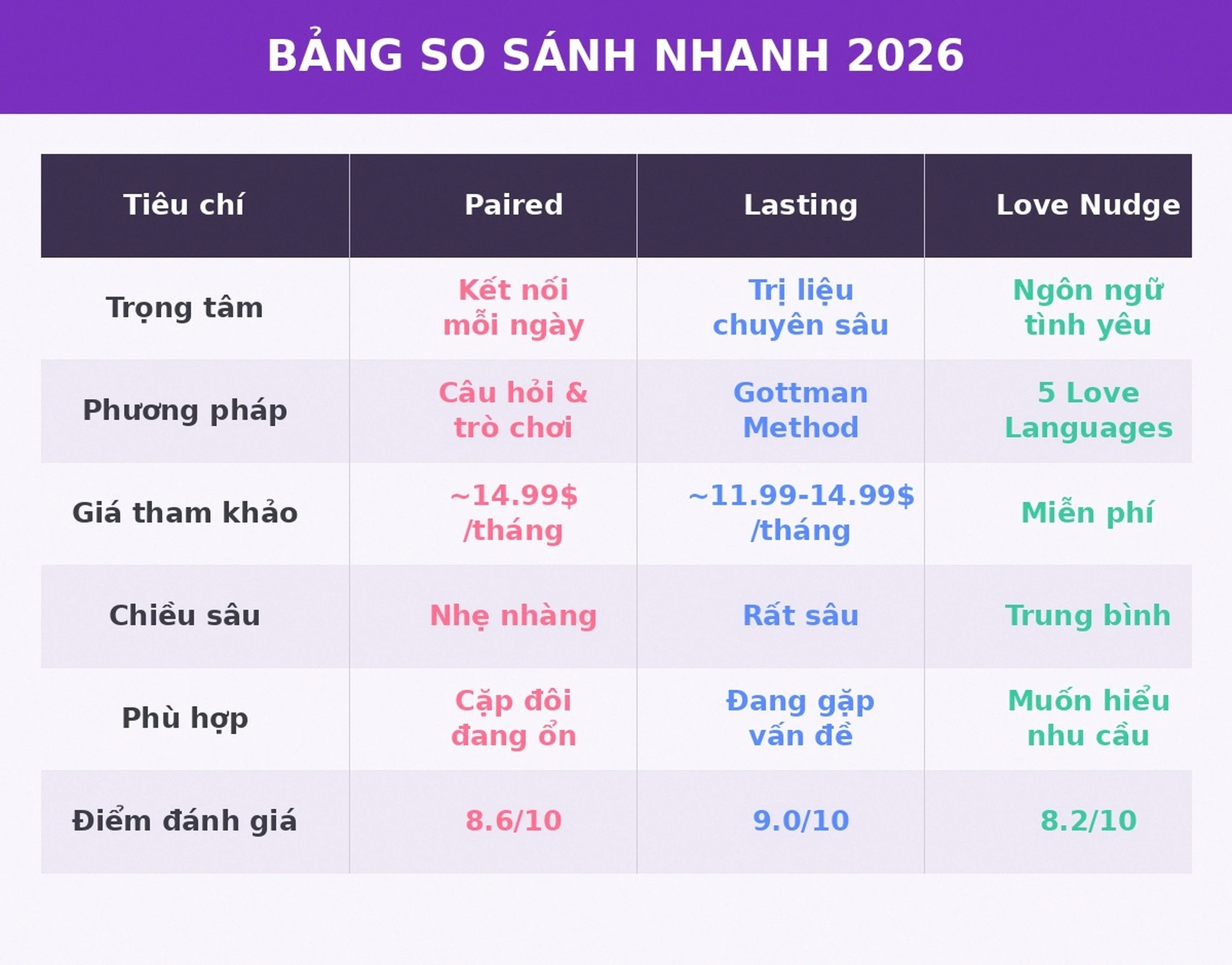 Bảng so sánh Paired vs Lasting vs Love Nudge 2026