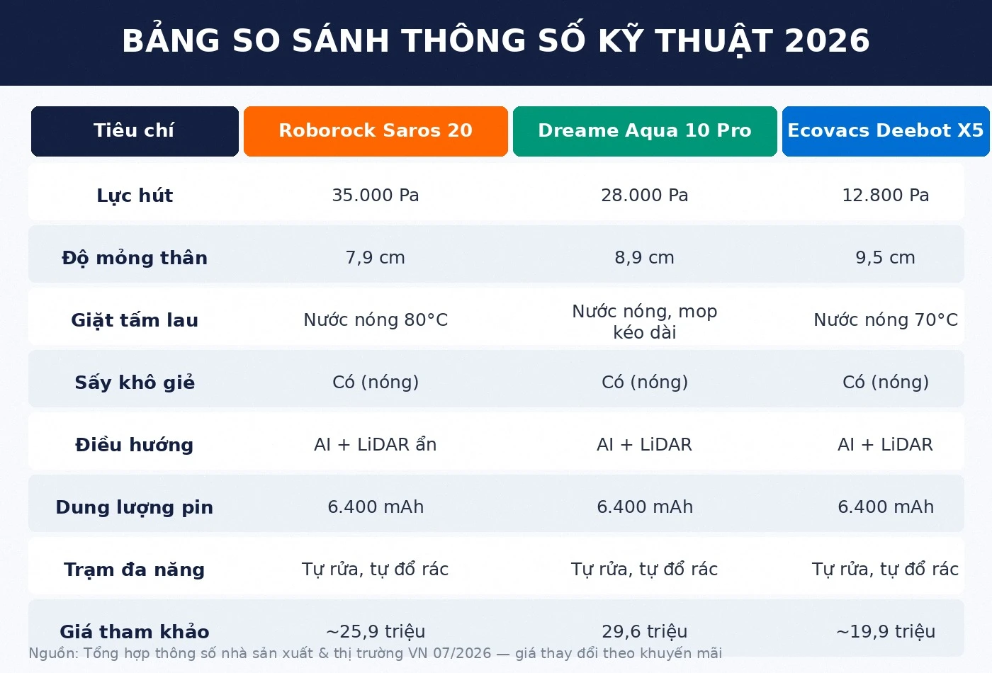Bảng so sánh thông số robot hút bụi cao cấp 2026 Roborock Dreame Ecovacs