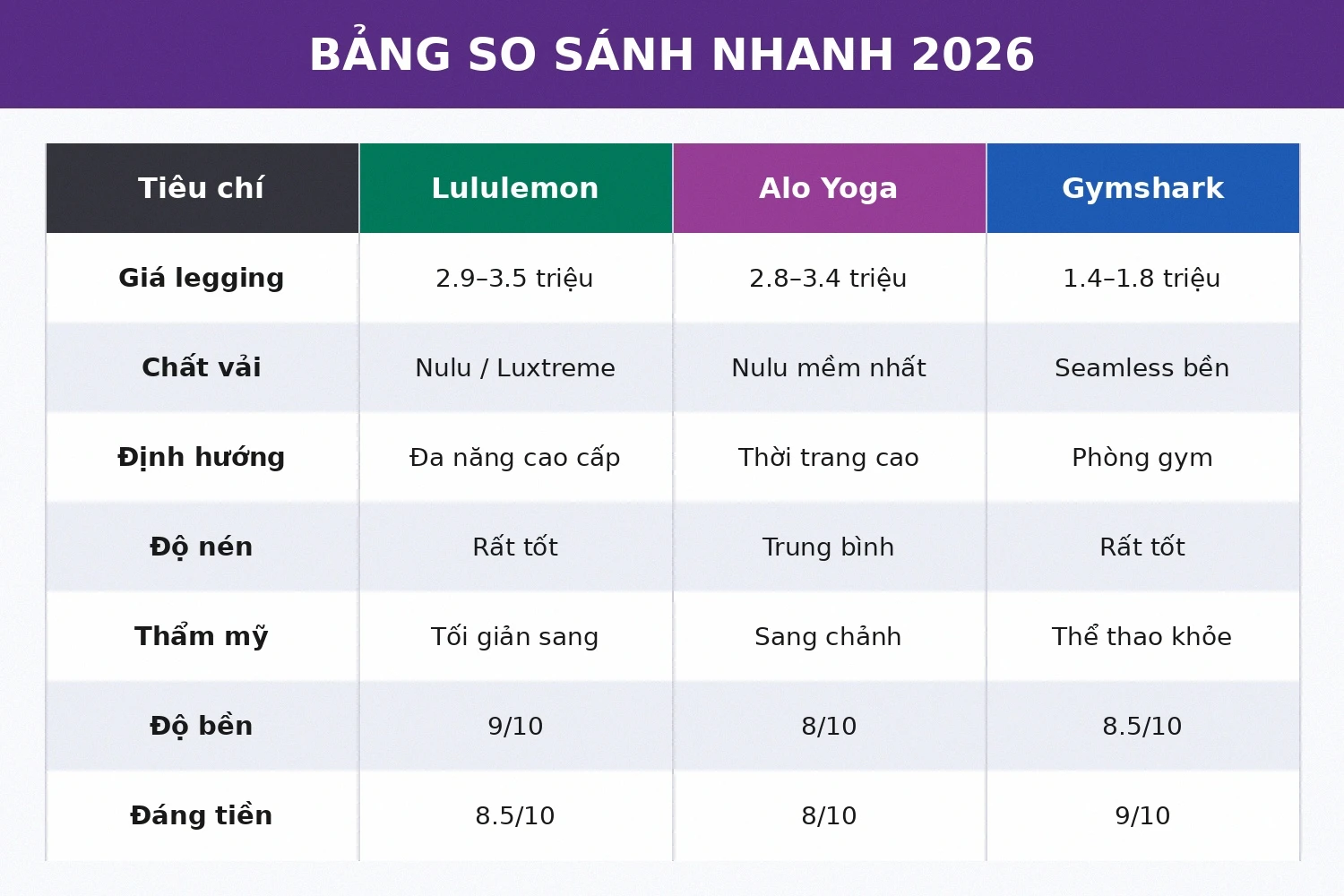 Bảng so sánh Lululemon vs Alo Yoga vs Gymshark 2026