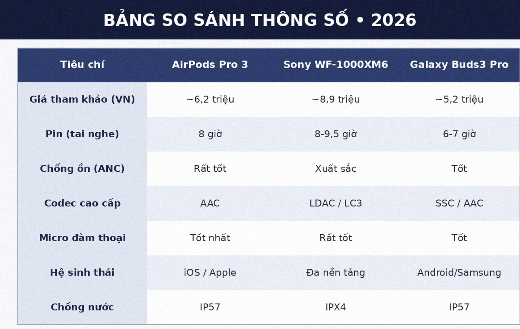 Bảng so sánh thông số ba mẫu tai nghe không dây tốt nhất 2026