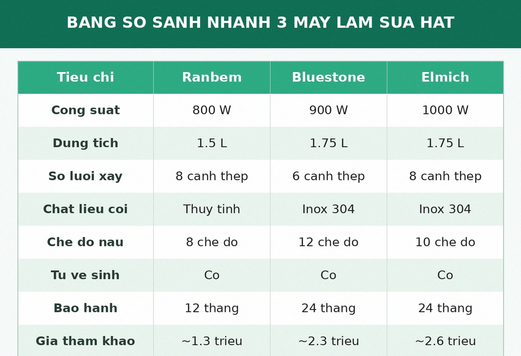 Bảng so sánh máy làm sữa hạt Ranbem Bluestone Elmich