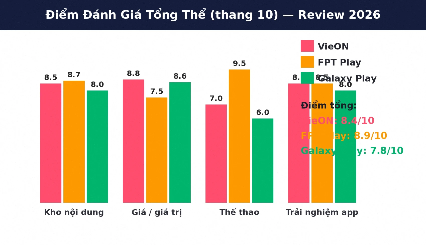 Điểm đánh giá VieON FPT Play Galaxy Play 2026