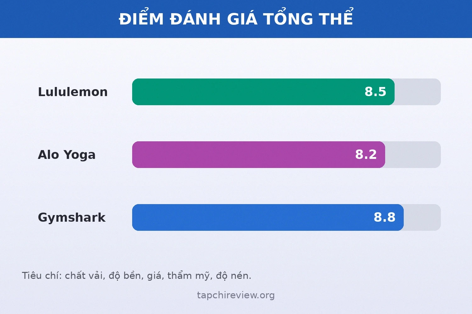 Điểm đánh giá tổng thể Lululemon vs Alo Yoga vs Gymshark
