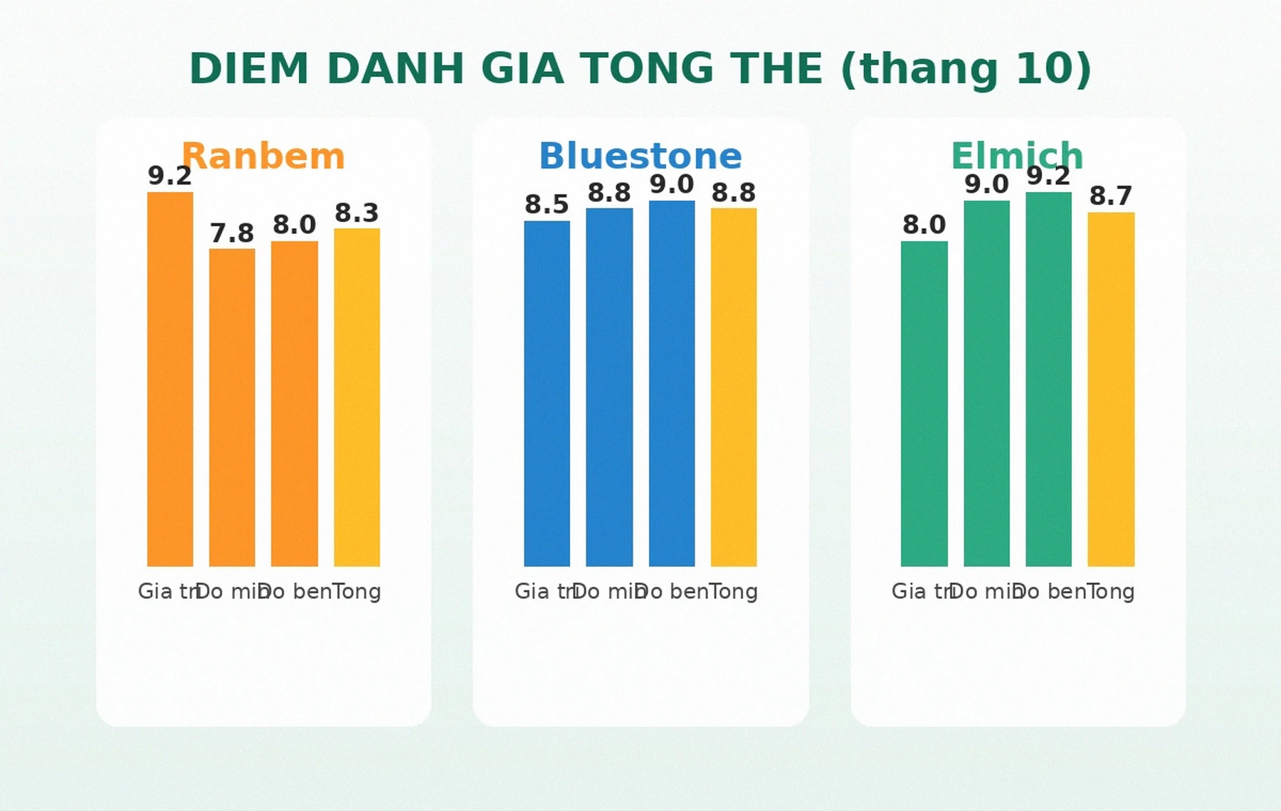 Điểm đánh giá tổng thể máy làm sữa hạt Ranbem Bluestone Elmich