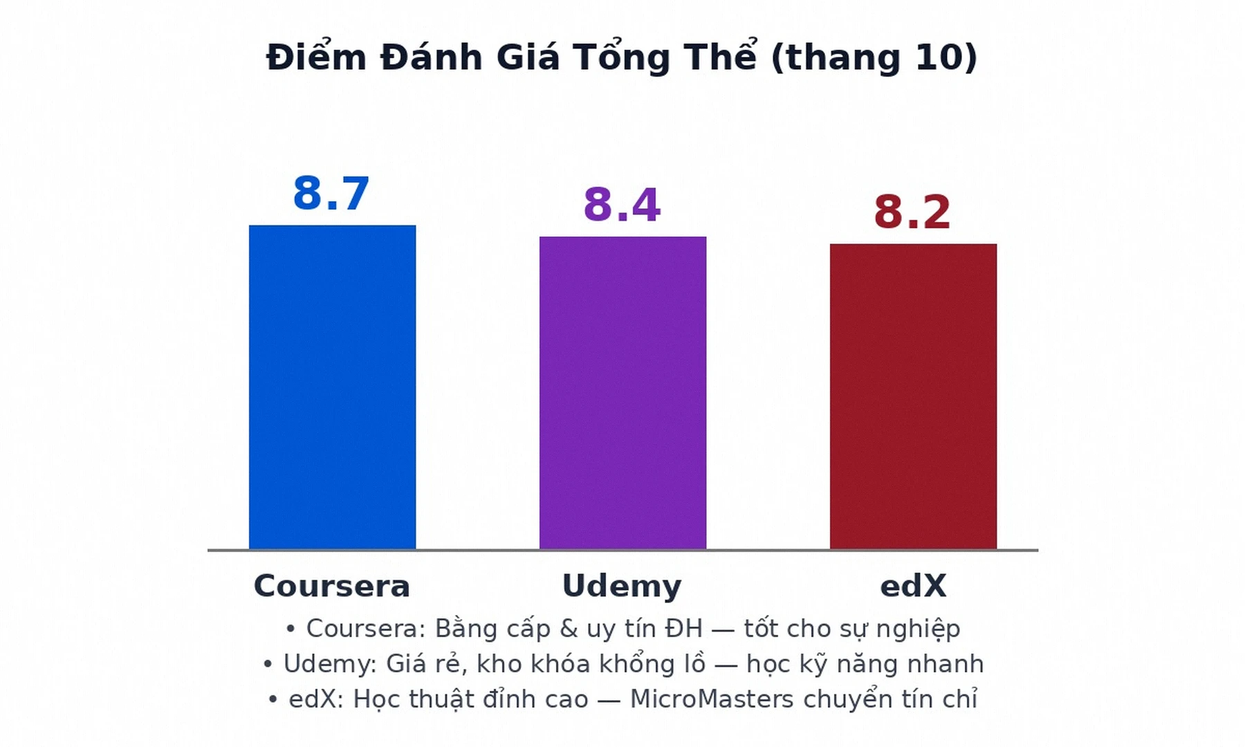 Điểm đánh giá tổng thể Coursera Udemy edX 2026