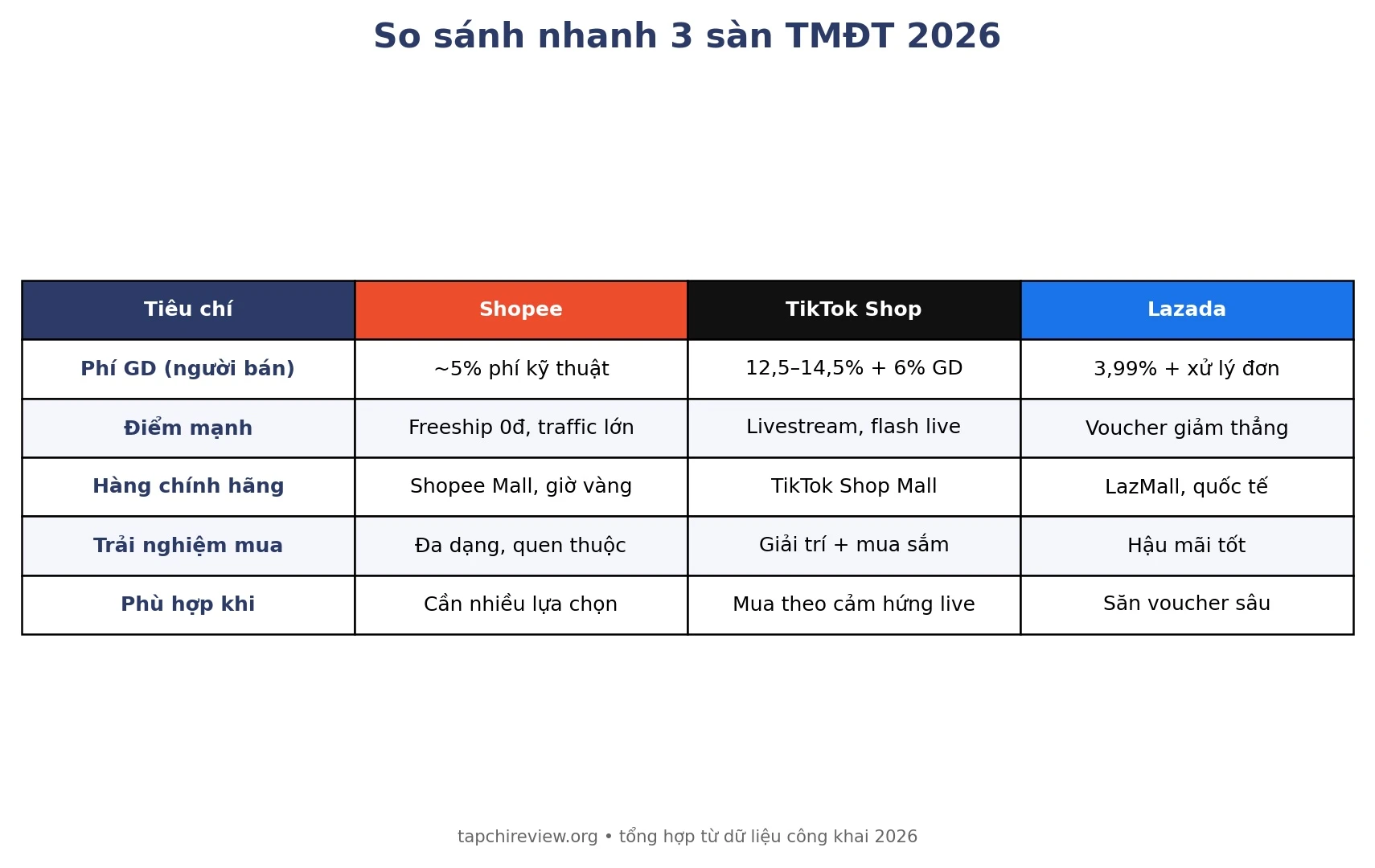 Bảng so sánh nhanh phí và điểm mạnh Shopee Lazada TikTok Shop 2026