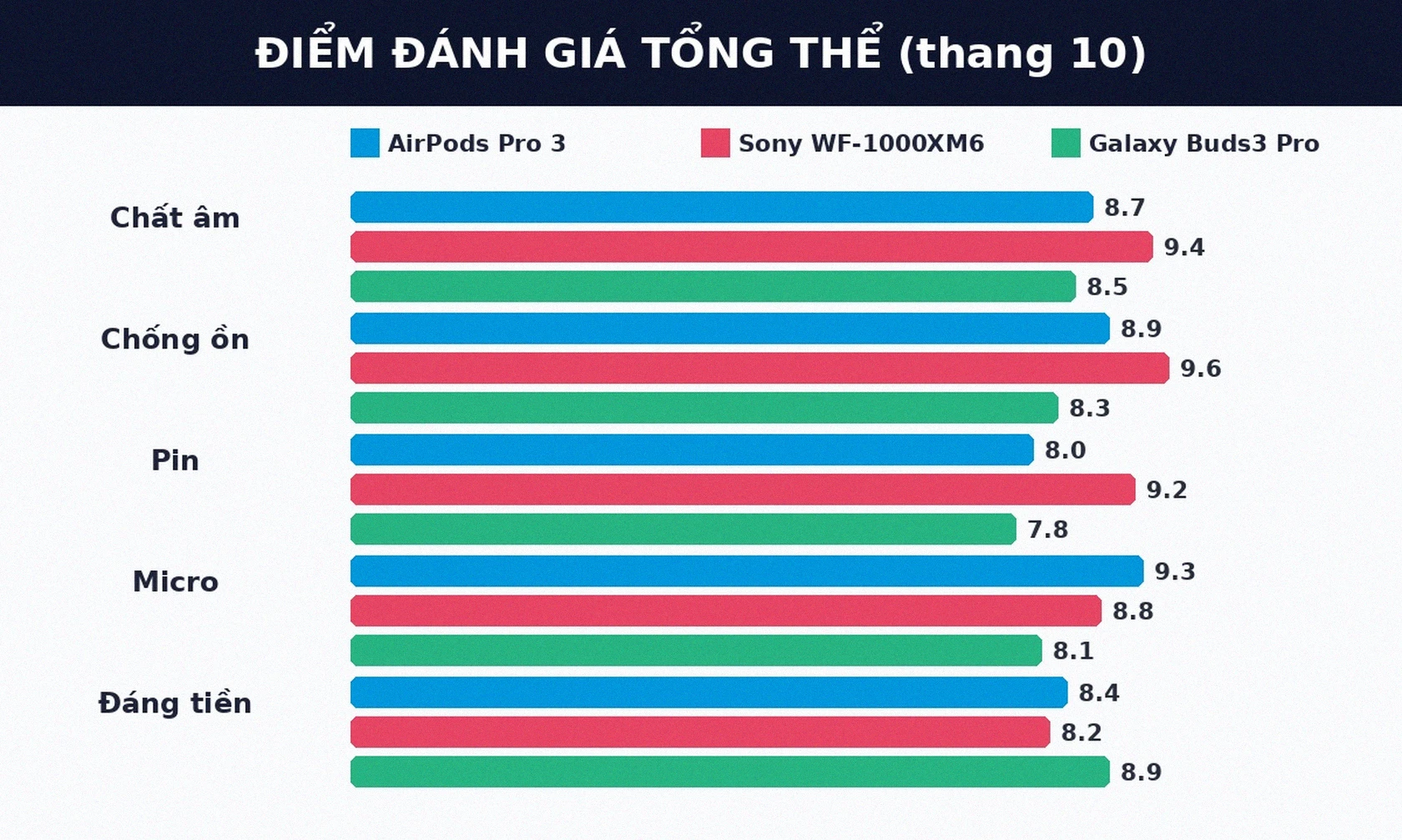 Điểm đánh giá tổng thể ba mẫu tai nghe không dây tốt nhất 2026
