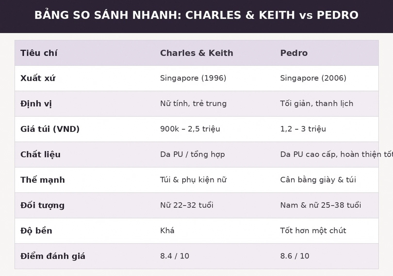 Bảng so sánh nhanh Charles & Keith vs Pedro