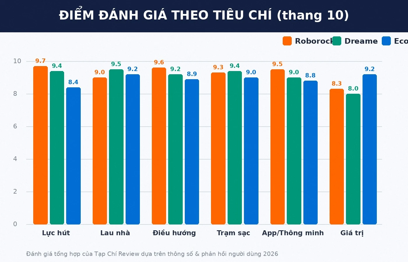 Biểu đồ điểm đánh giá robot hút bụi cao cấp 2026 theo tiêu chí