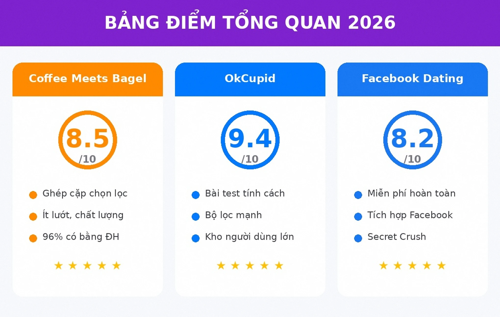 Bảng điểm tổng quan so sánh ba ứng dụng hẹn hò Coffee Meets Bagel OkCupid Facebook Dating 2026