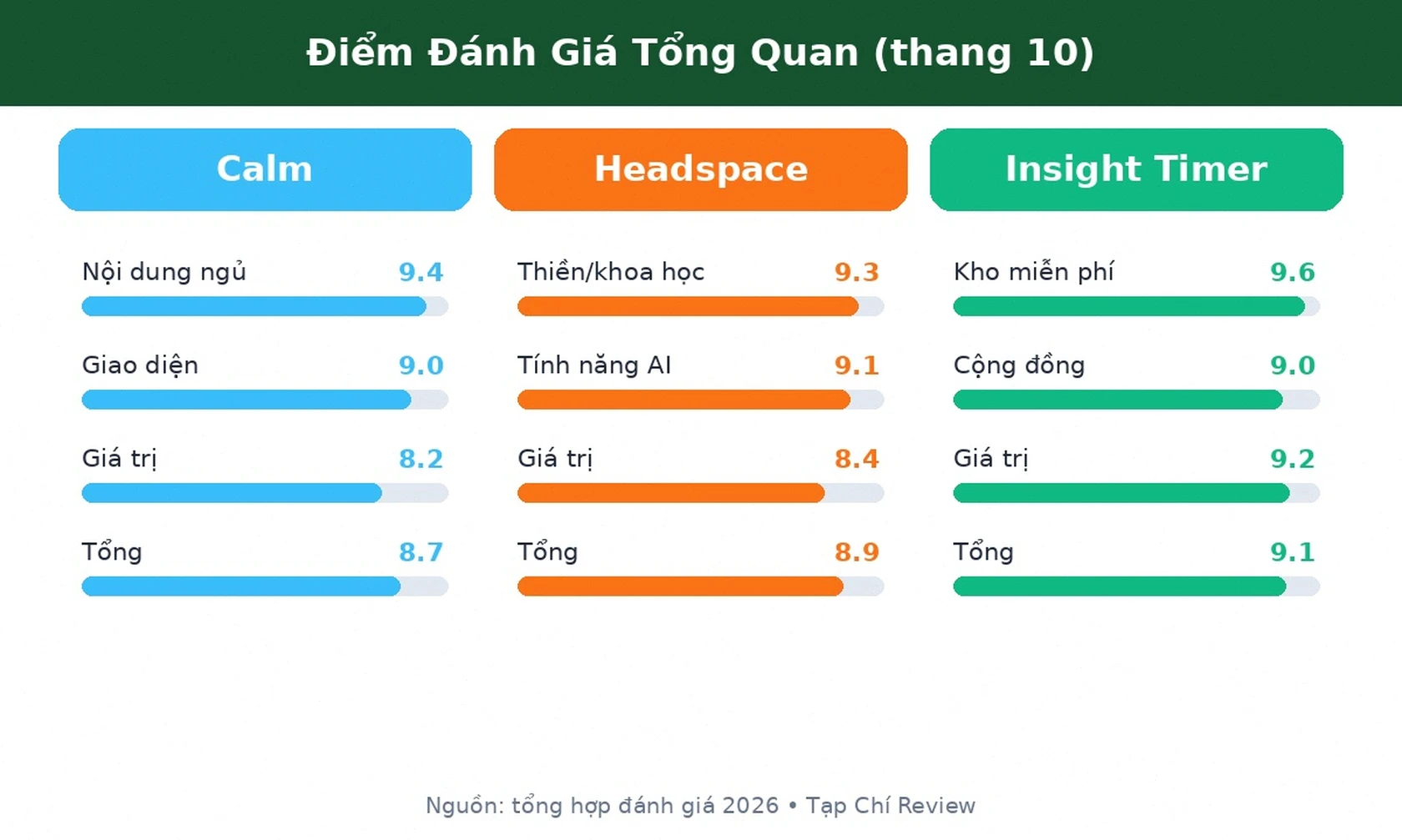 Điểm đánh giá Calm Headspace Insight Timer 2026