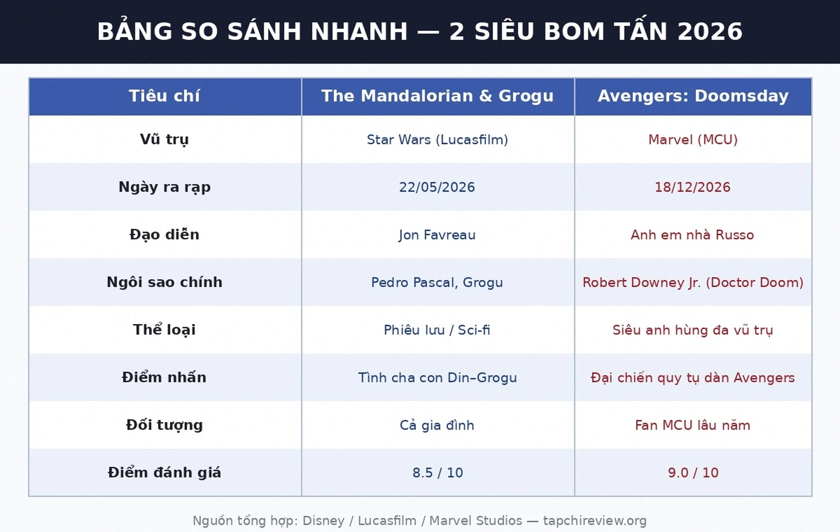 Bảng so sánh nhanh The Mandalorian and Grogu và Avengers Doomsday - phim bom tấn 2026