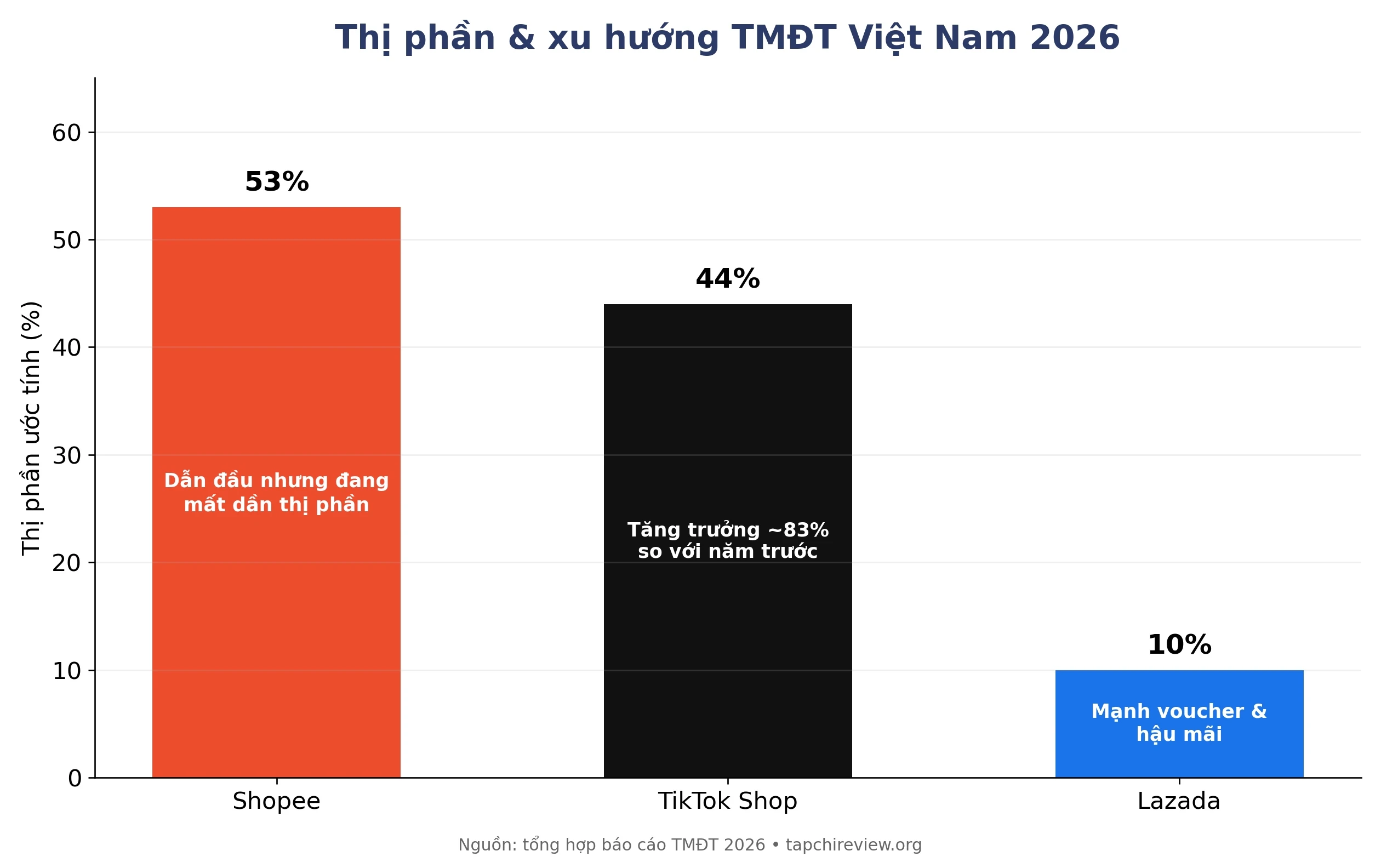 So sánh thị phần Shopee Lazada TikTok Shop 2026