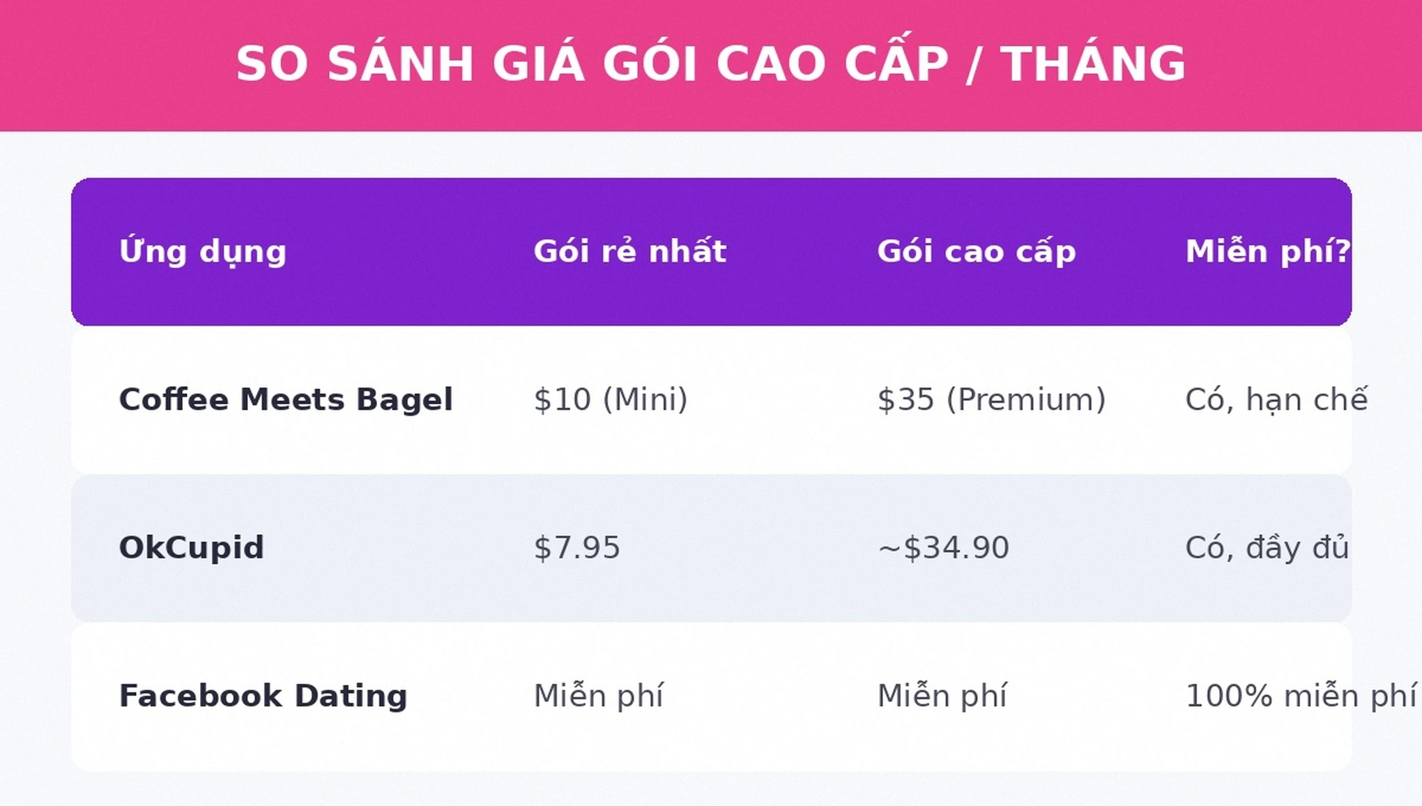 So sánh giá gói cao cấp ba ứng dụng hẹn hò Coffee Meets Bagel OkCupid Facebook Dating