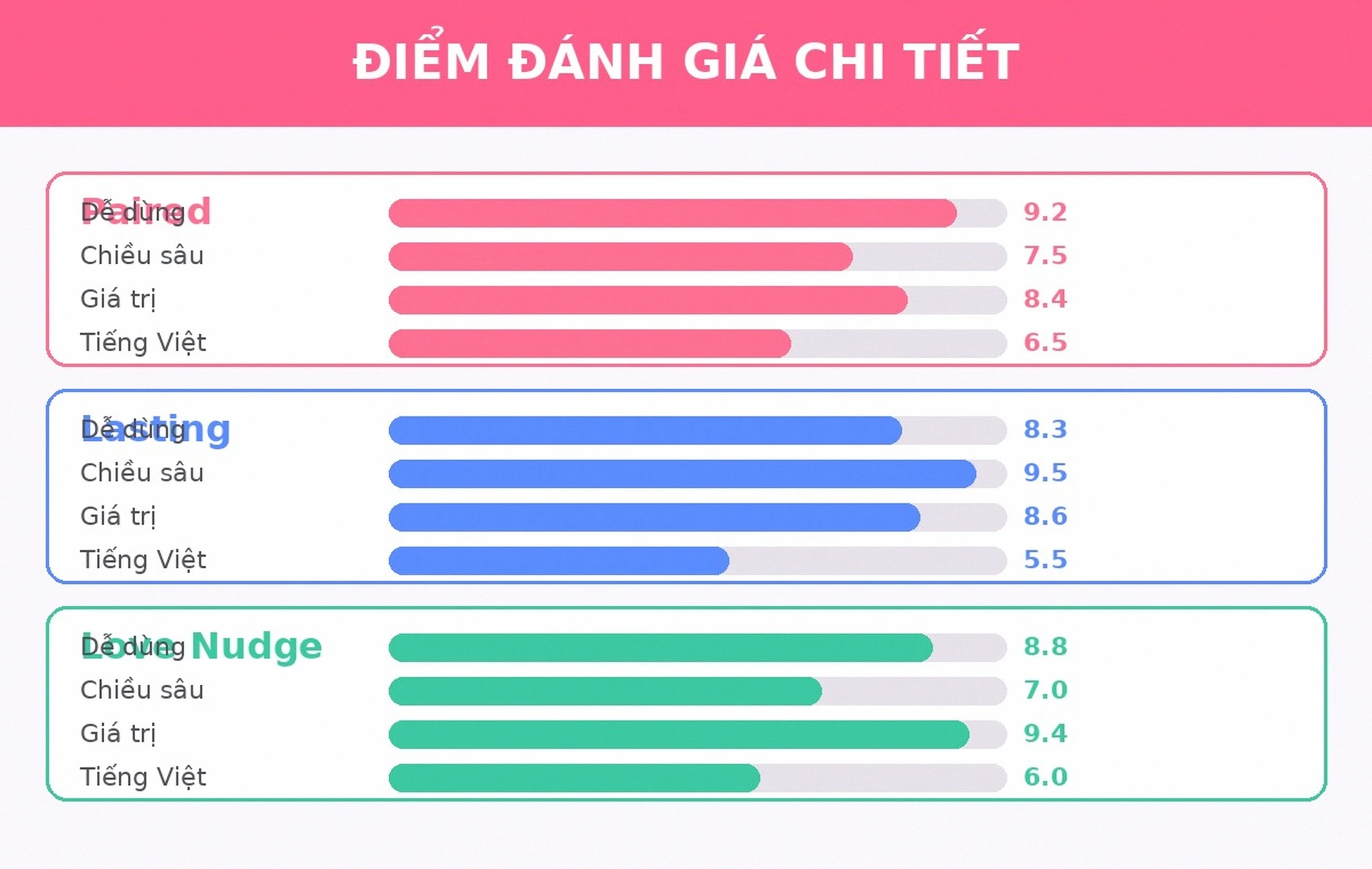 Điểm đánh giá chi tiết Paired, Lasting, Love Nudge
