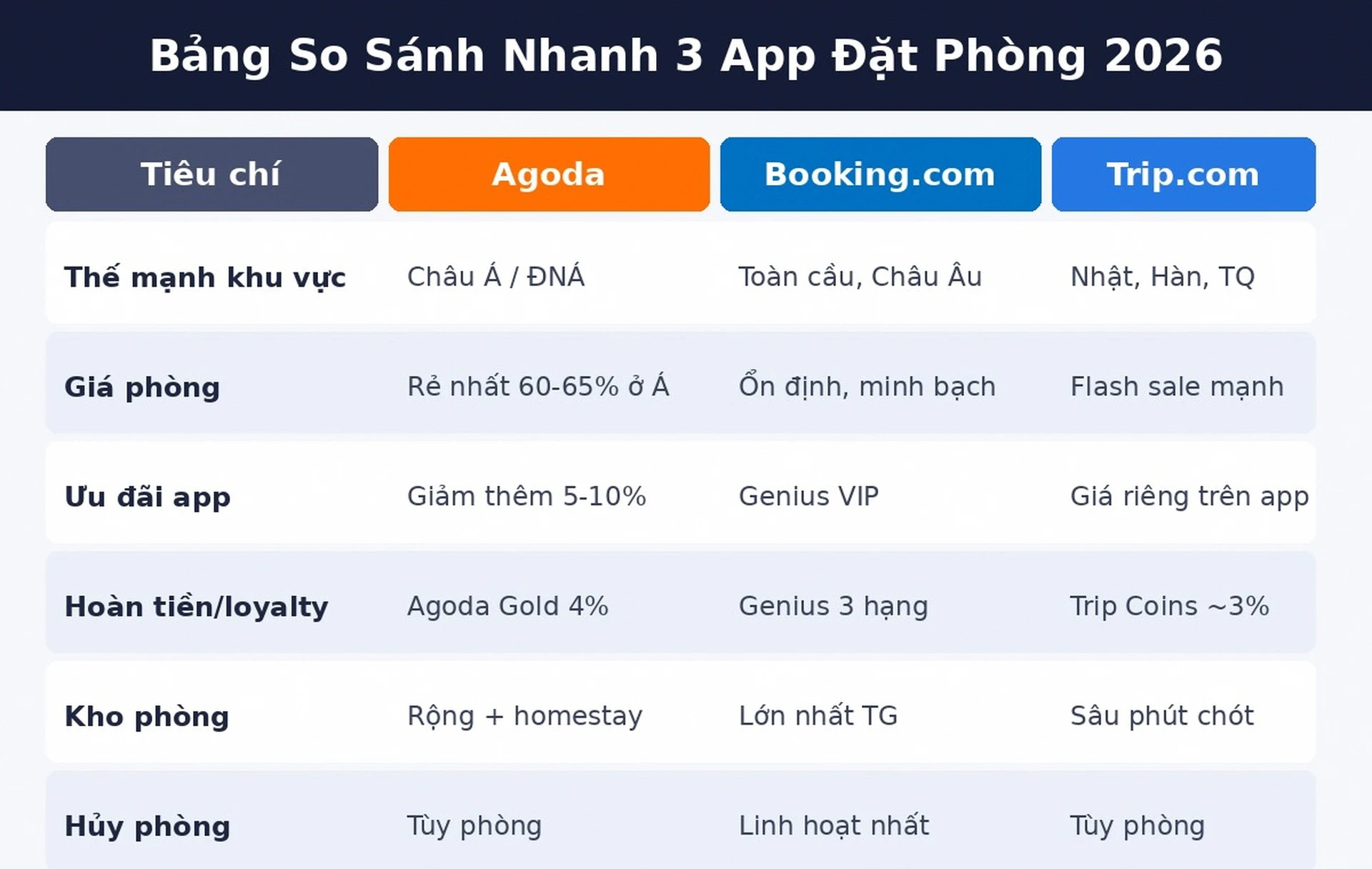 Bảng so sánh nhanh Agoda vs Booking.com vs Trip.com 2026