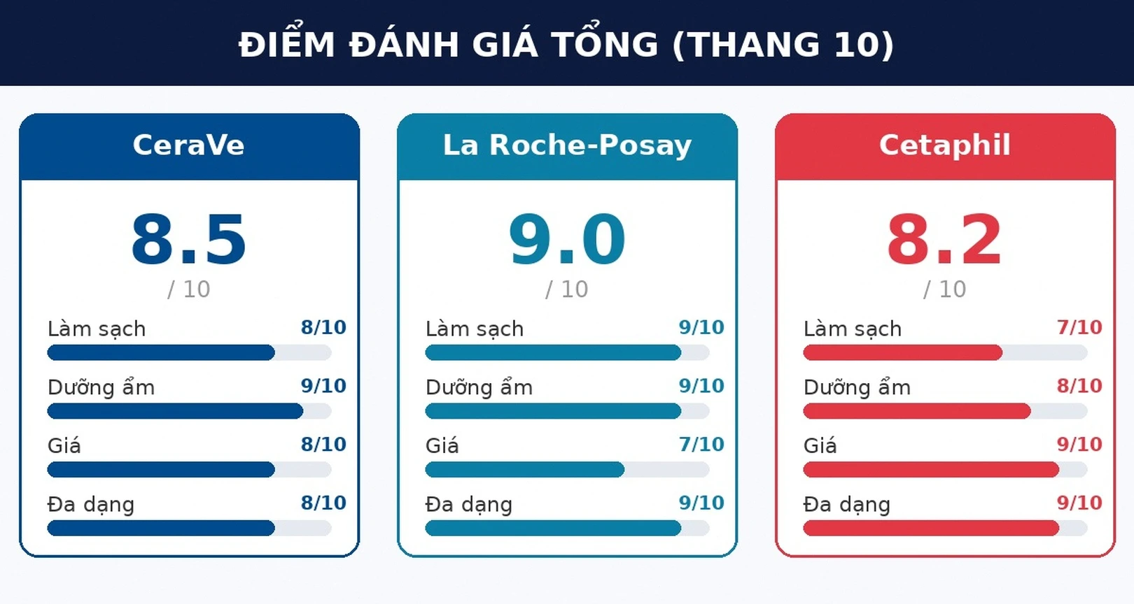 Điểm đánh giá CeraVe La Roche-Posay Cetaphil