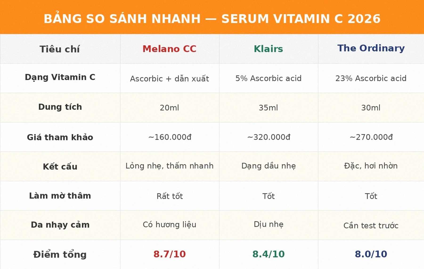 Bảng so sánh nhanh serum Vitamin C Melano CC Klairs The Ordinary 2026