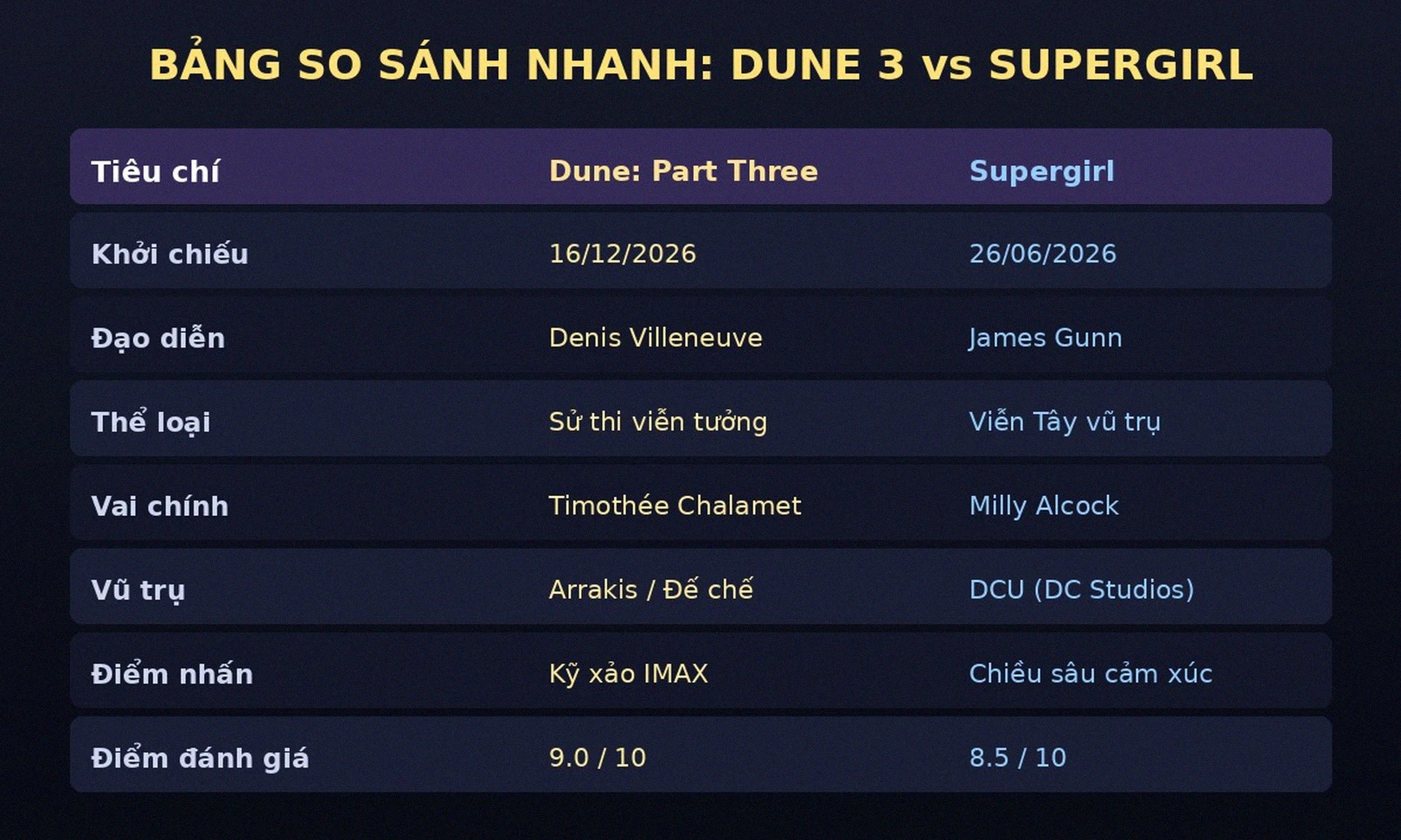 Bảng so sánh nhanh Dune Part Three và Supergirl 2026