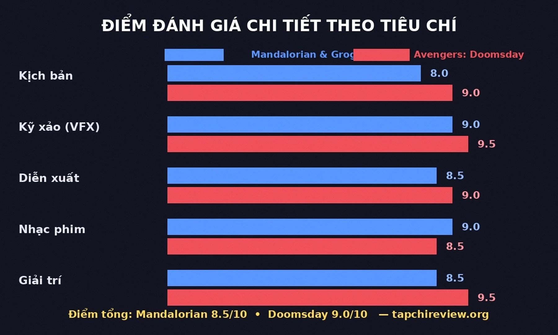 Điểm đánh giá chi tiết theo tiêu chí giữa hai phim bom tấn 2026