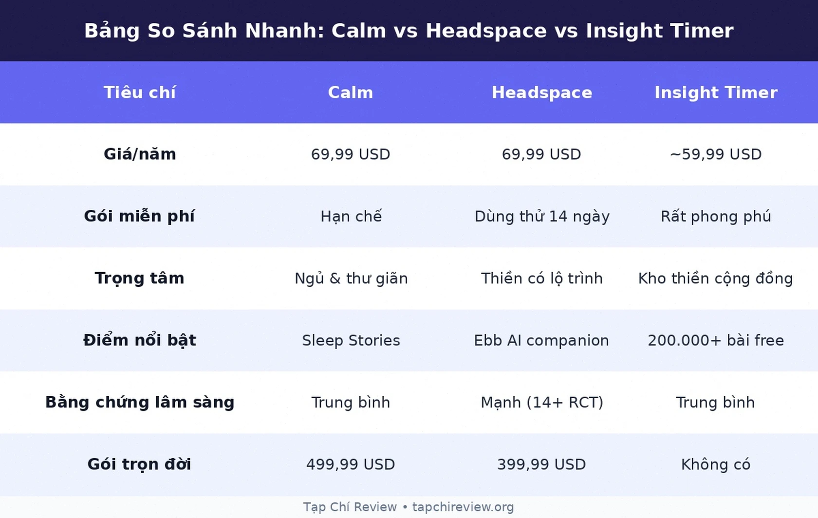 Bảng so sánh Calm vs Headspace vs Insight Timer 2026