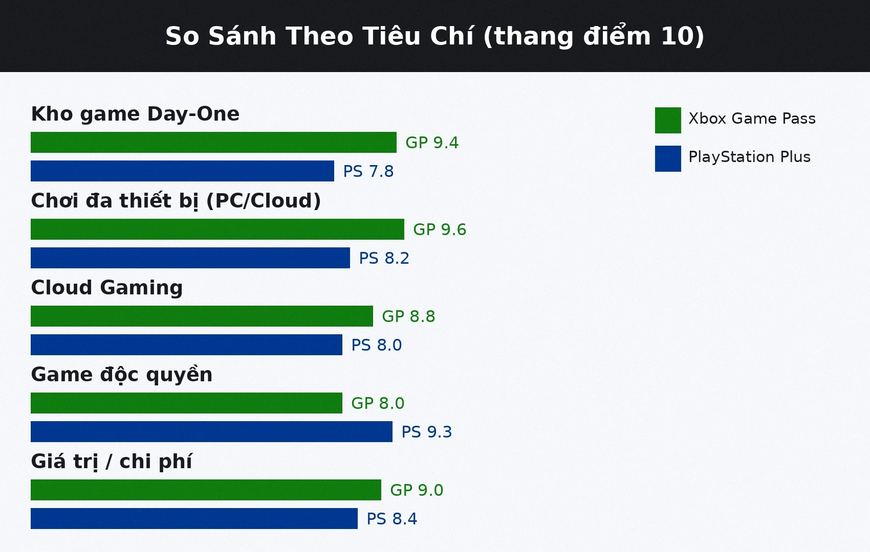 So sánh Xbox Game Pass vs PlayStation Plus theo tiêu chí