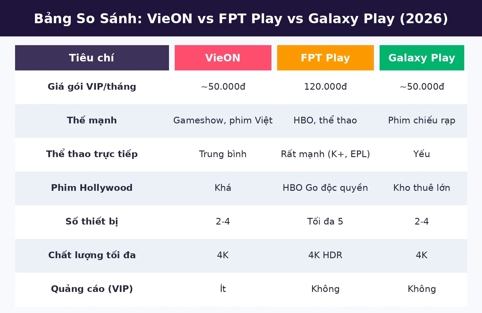 Bảng so sánh VieON vs FPT Play vs Galaxy Play 2026