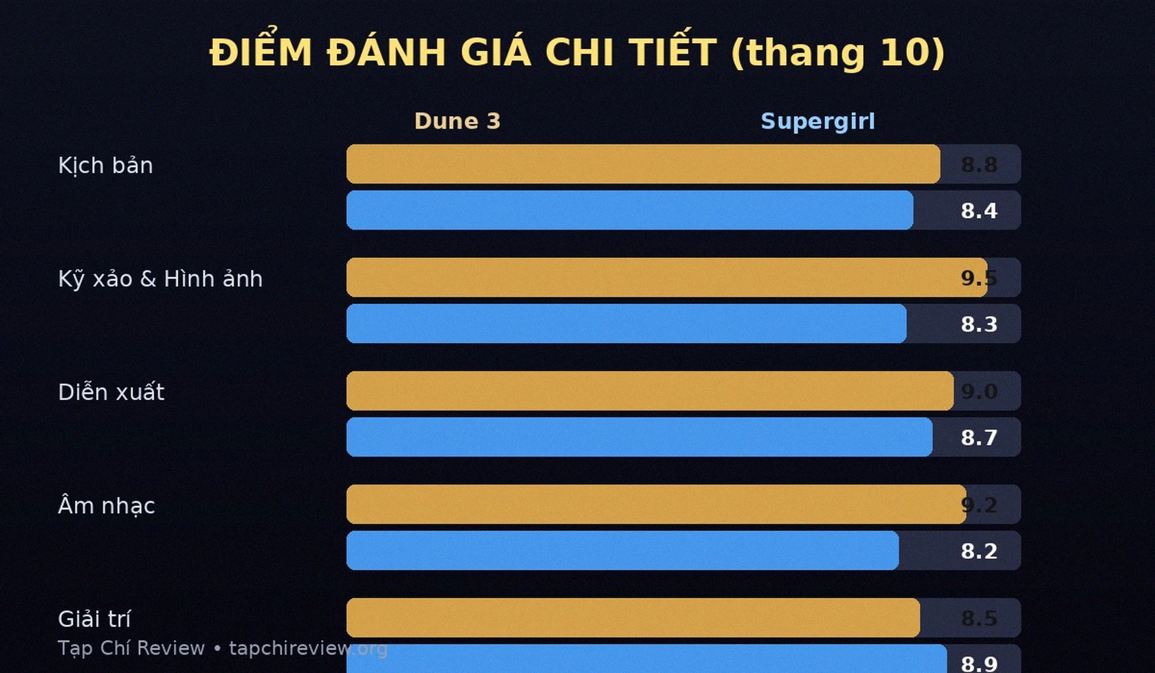 Điểm đánh giá chi tiết Dune 3 và Supergirl theo tiêu chí