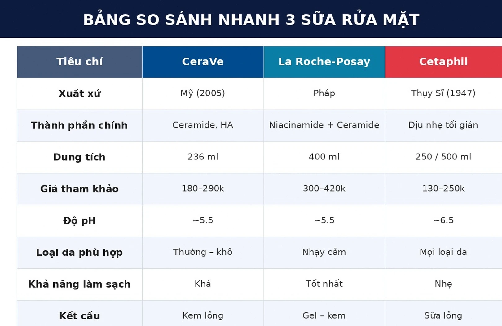Bảng so sánh CeraVe La Roche-Posay Cetaphil