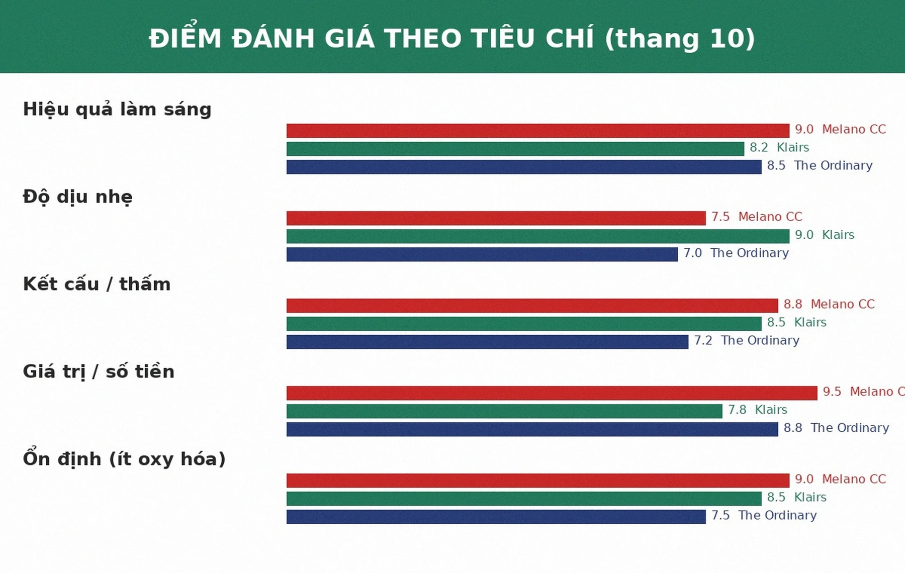 Điểm đánh giá serum Vitamin C theo tiêu chí Melano CC Klairs The Ordinary