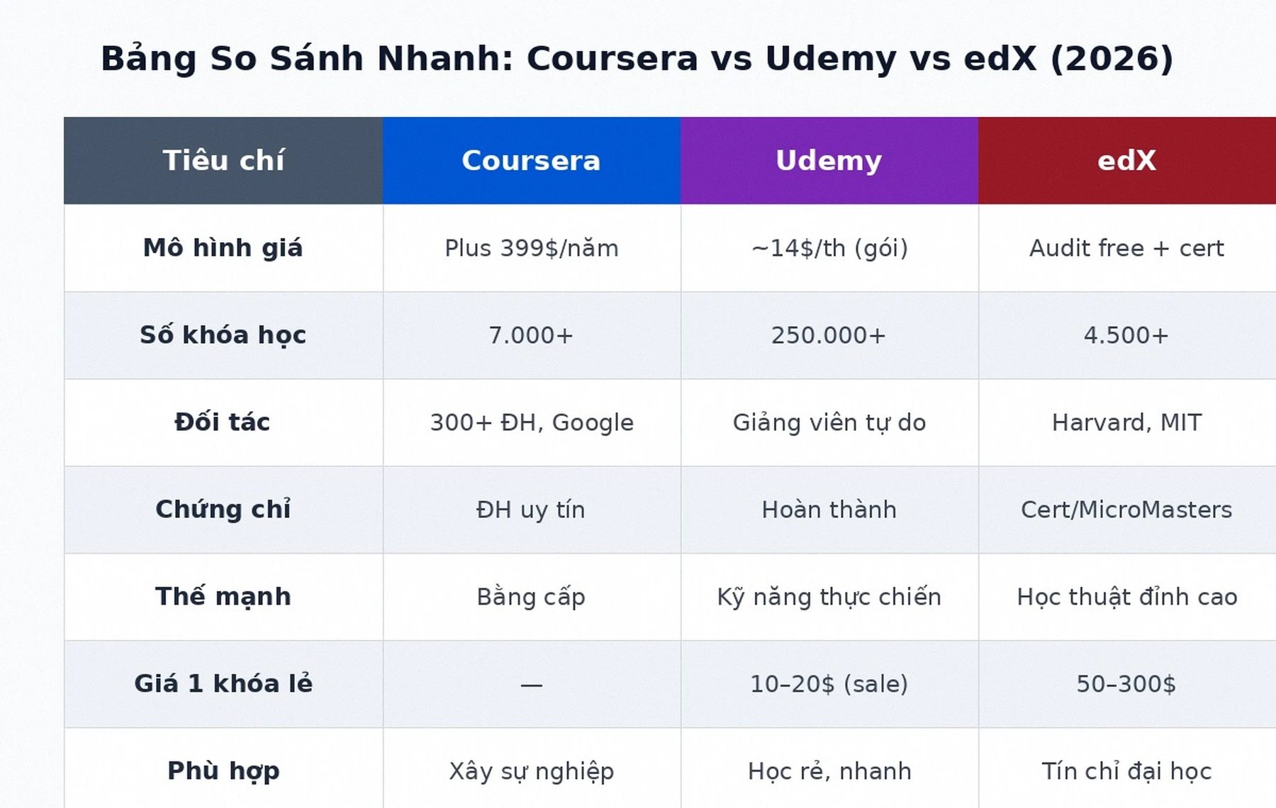 Bảng so sánh Coursera vs Udemy vs edX 2026