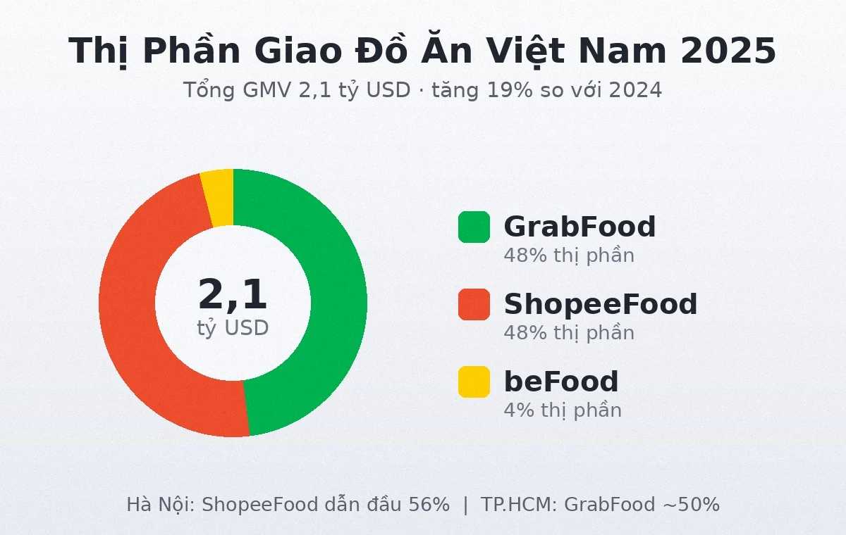 Thị phần app đặt đồ ăn Việt Nam 2025 ShopeeFood GrabFood beFood