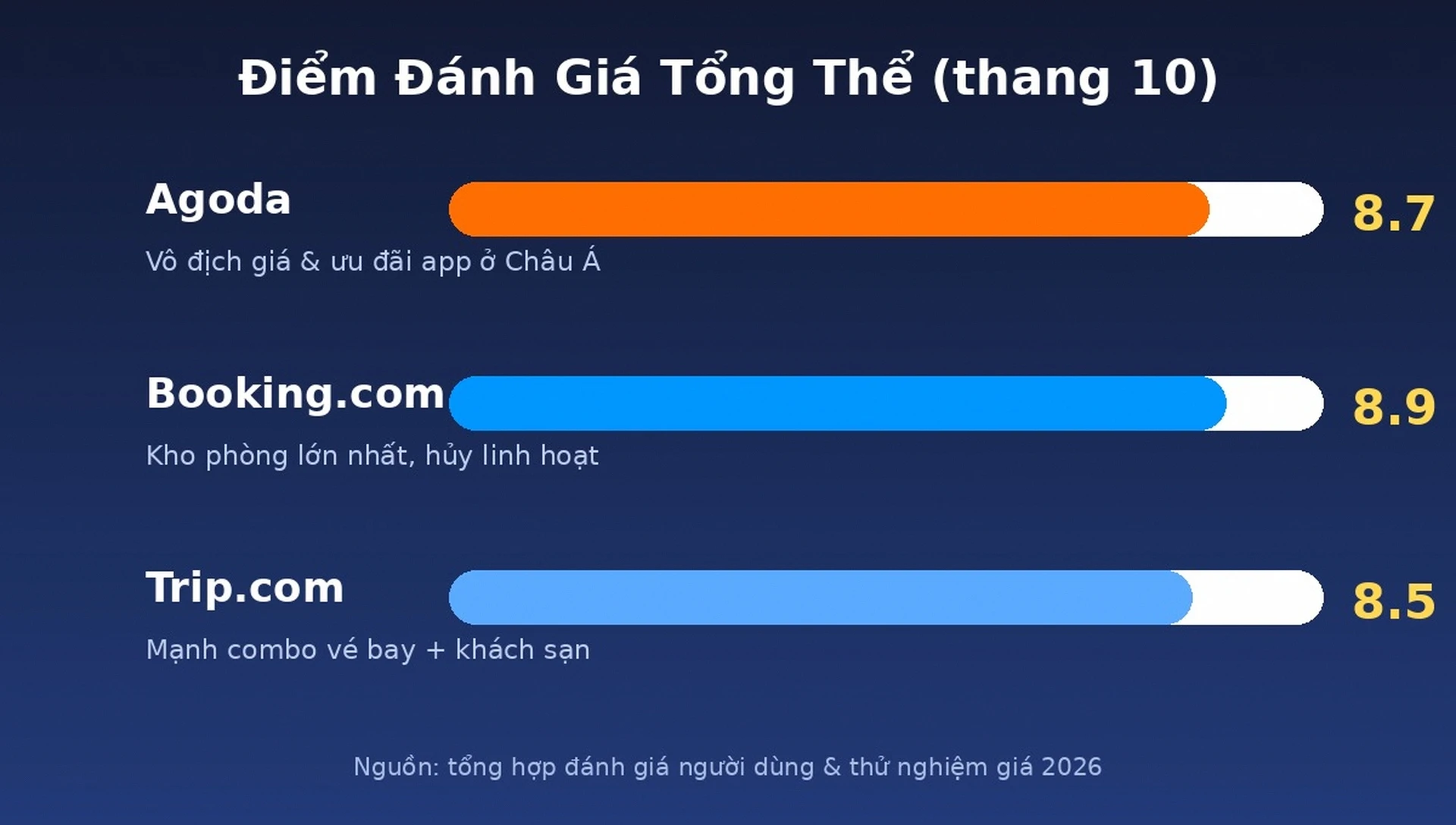 Điểm đánh giá tổng thể Agoda Booking.com Trip.com 2026
