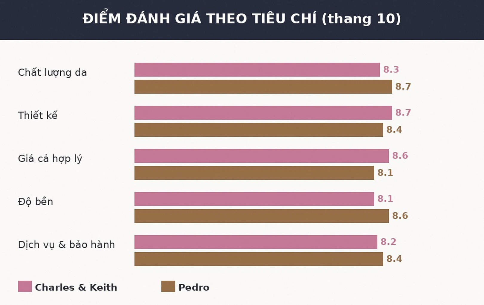 Điểm đánh giá Charles & Keith và Pedro theo tiêu chí