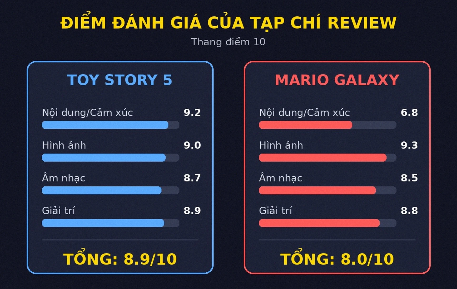 Điểm đánh giá Toy Story 5 vs The Super Mario Galaxy Movie của Tạp Chí Review