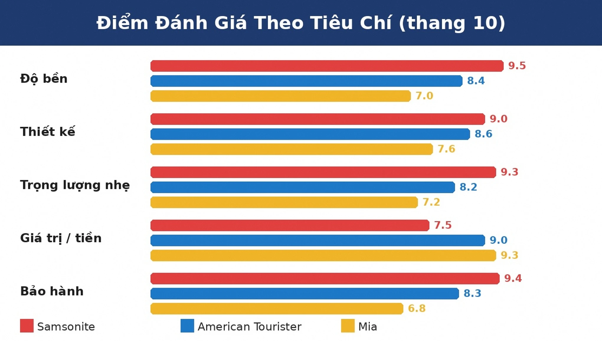 Điểm đánh giá chi tiết vali Samsonite American Tourister Mia theo tiêu chí