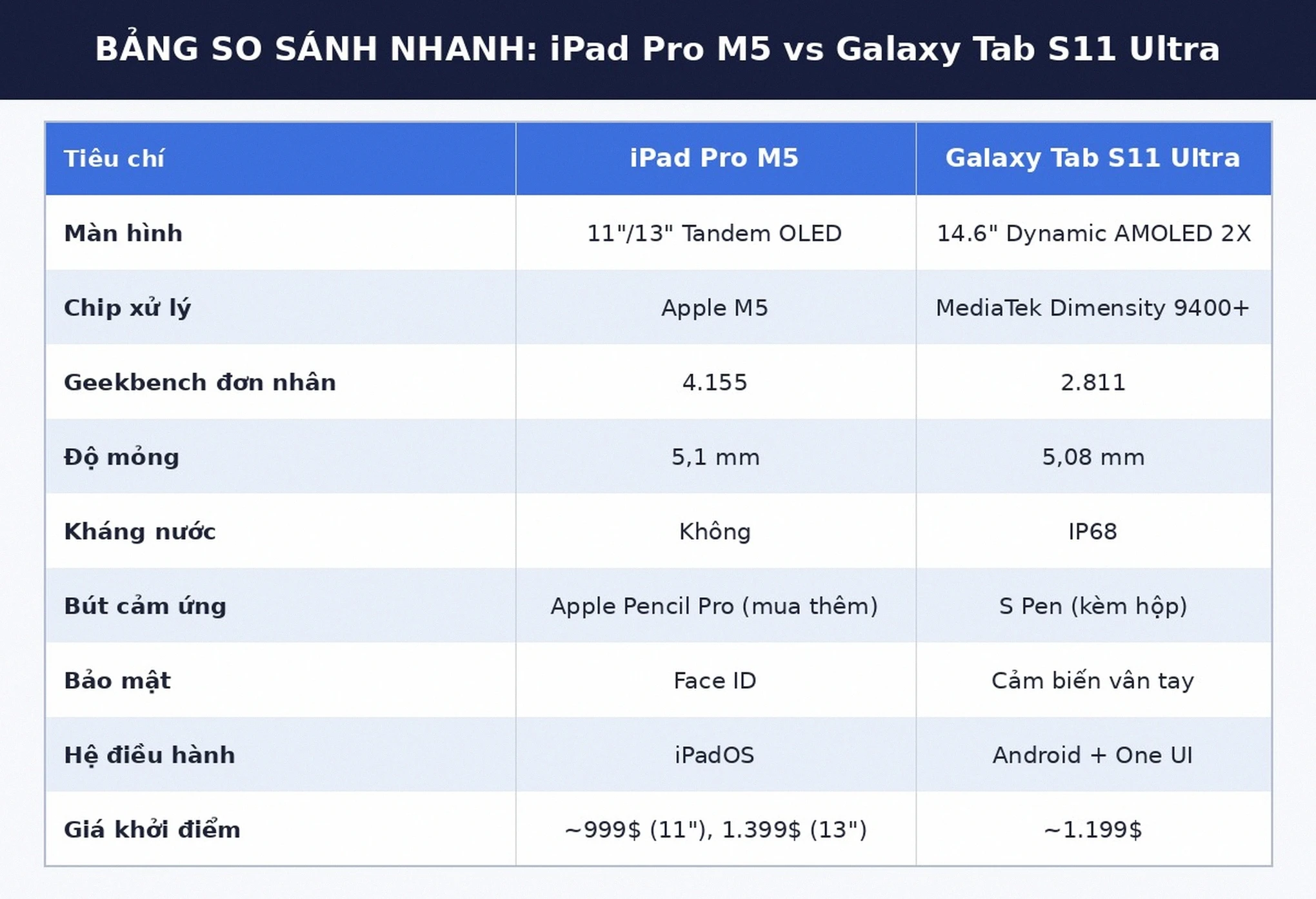 Bảng so sánh iPad Pro M5 vs Galaxy Tab S11 Ultra