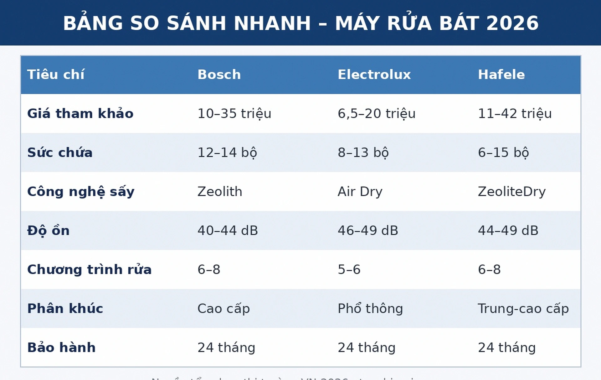 Bảng so sánh máy rửa bát Bosch Electrolux Hafele 2026