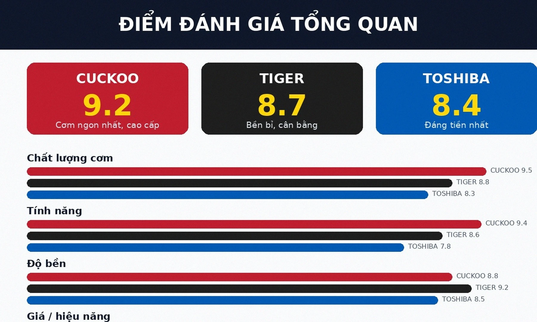 Điểm đánh giá nồi cơm điện cao tần Cuckoo Tiger Toshiba