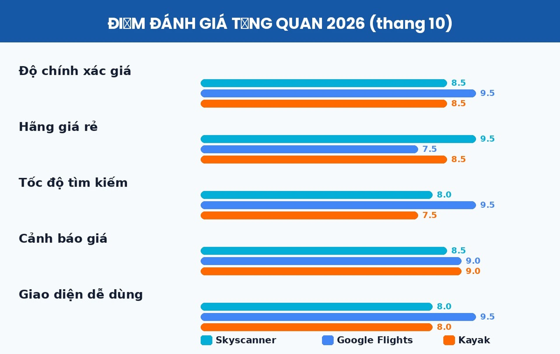 Điểm đánh giá Skyscanner Google Flights Kayak theo tiêu chí 2026