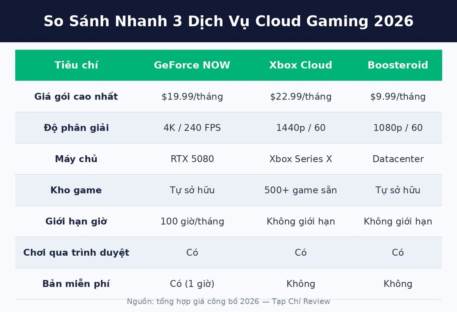 Bảng so sánh nhanh GeForce NOW Xbox Cloud Gaming Boosteroid 2026
