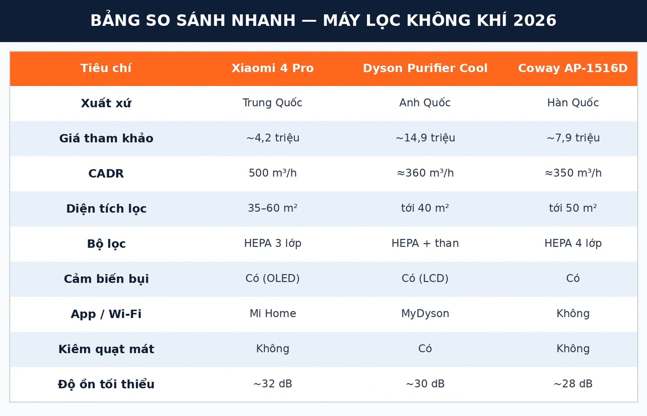 Bảng so sánh máy lọc không khí Xiaomi Dyson Coway 2026
