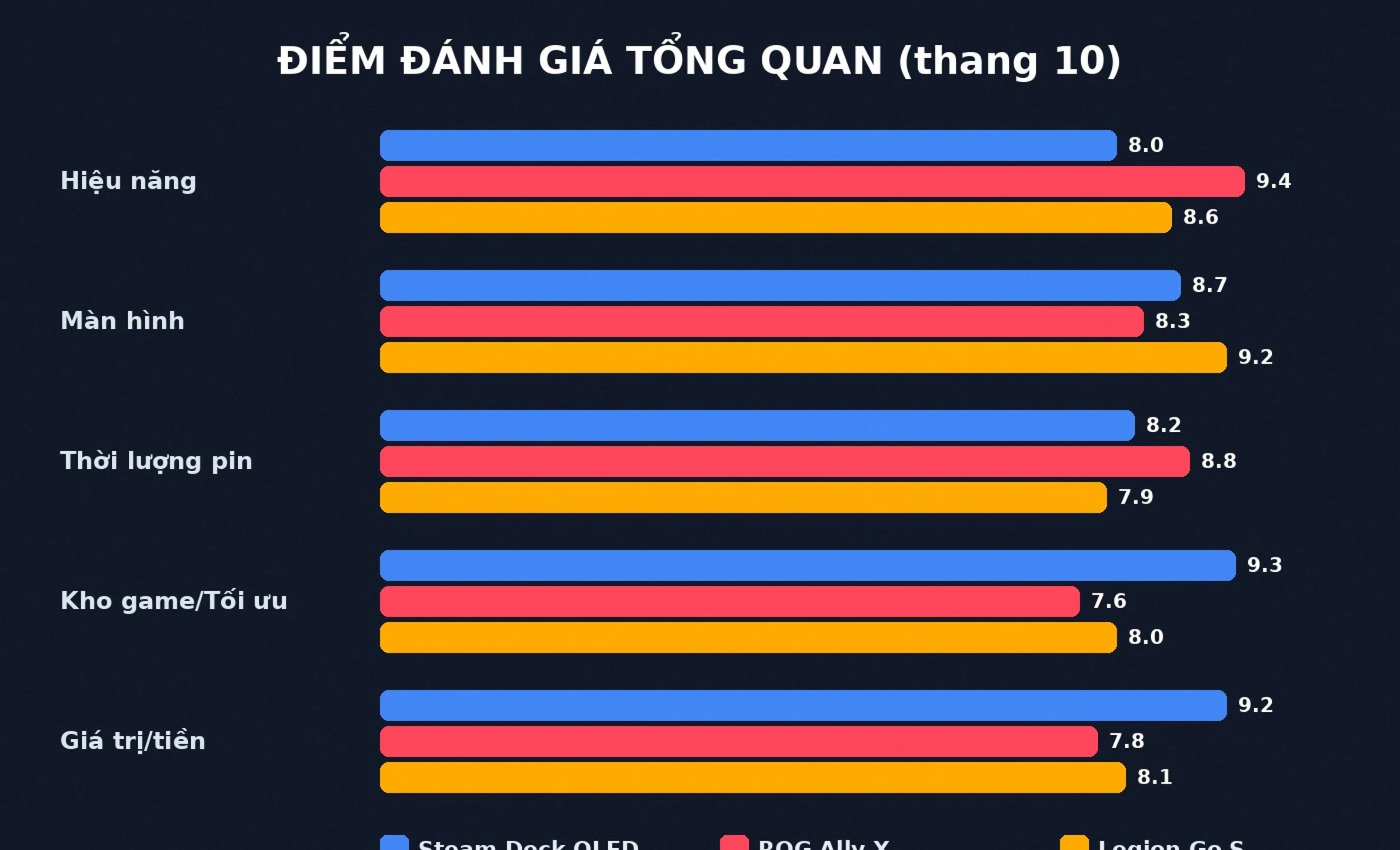 Điểm đánh giá tổng quan máy chơi game cầm tay 2026